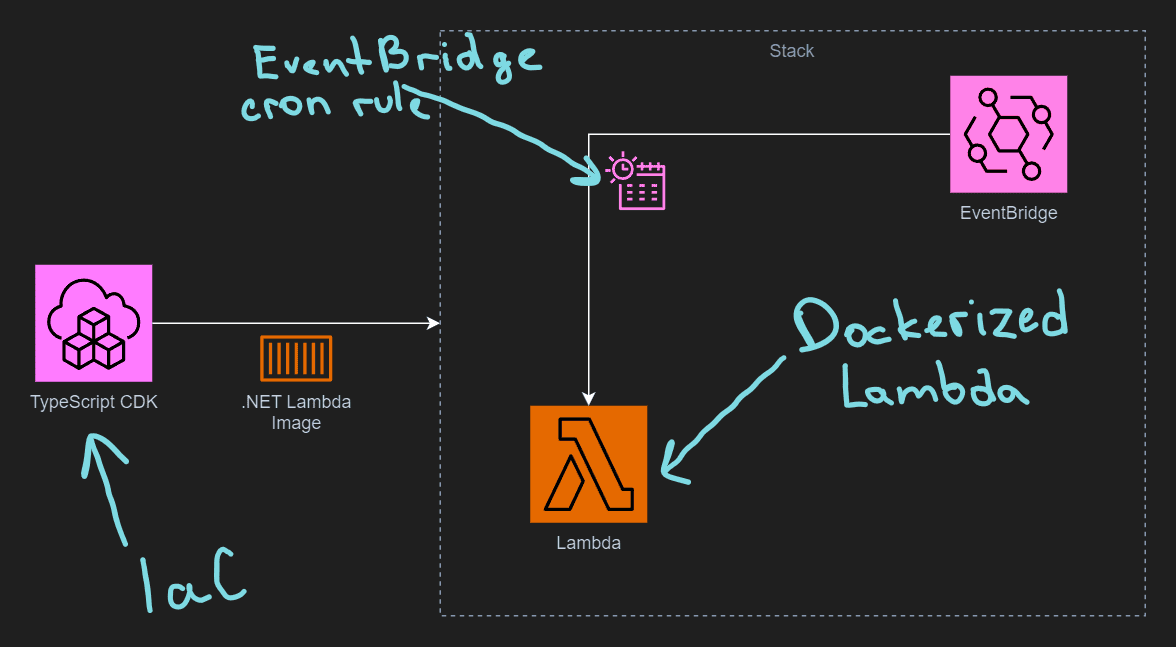 diagram of AWS stack with lambda scheduled by eventbridge rule