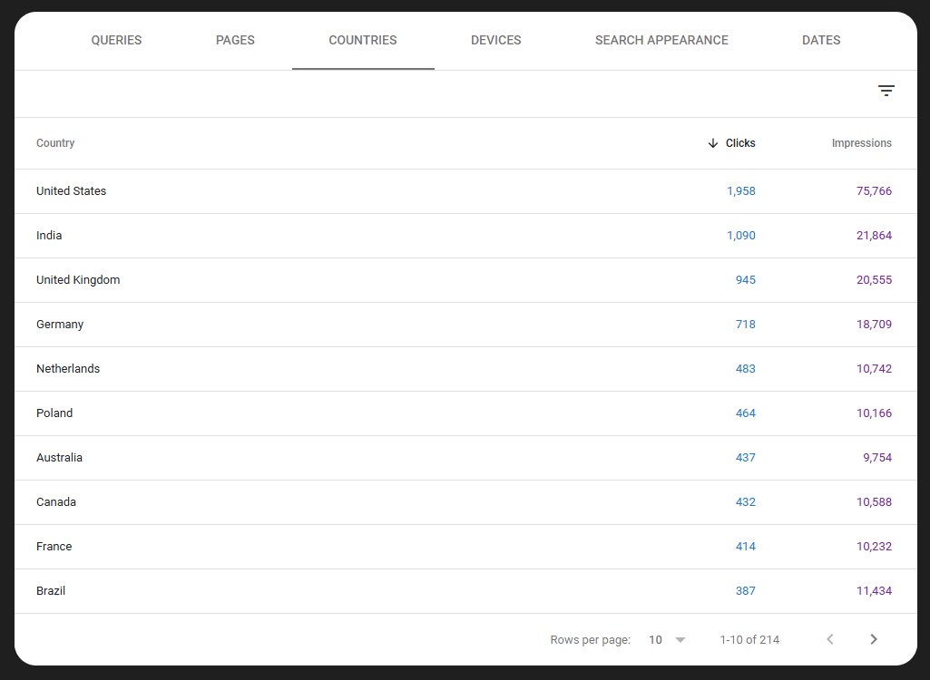 a table showing top countries with most visitors for 2024 calendar year