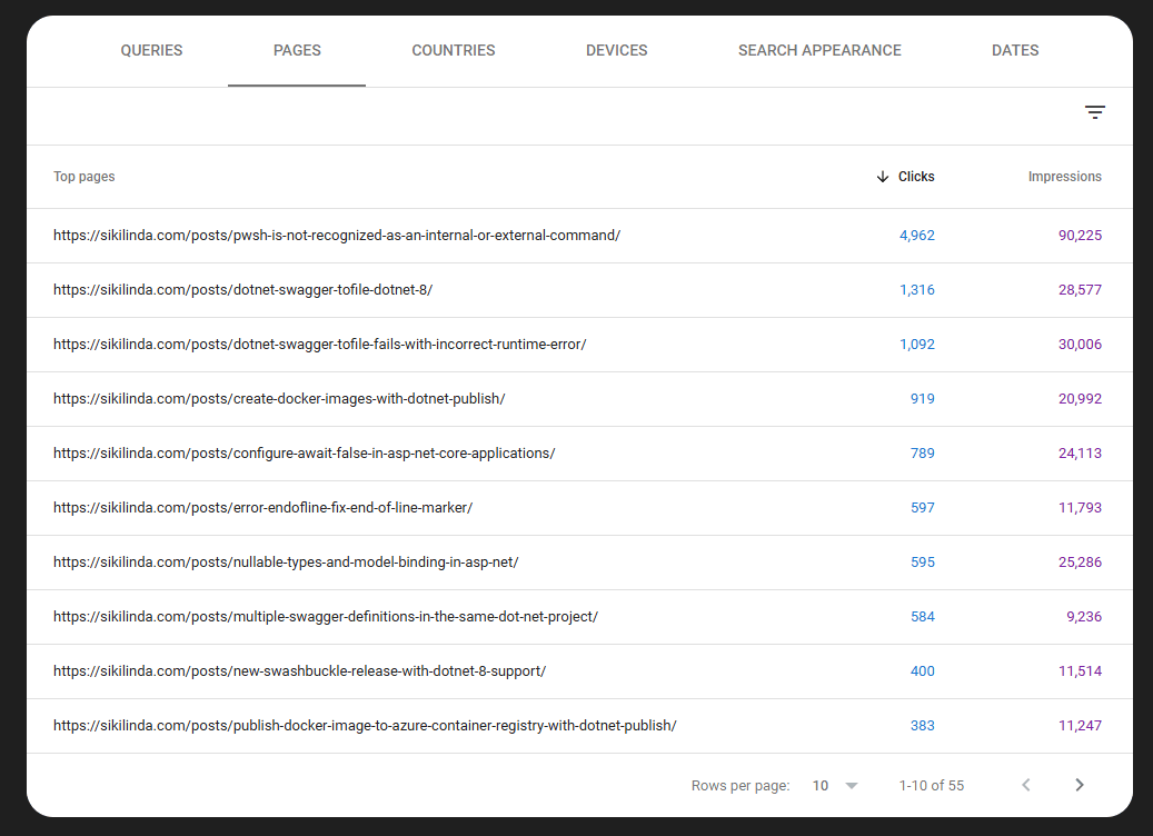 a table showing top performing pages for this blog from google search console in 2024 calendar year