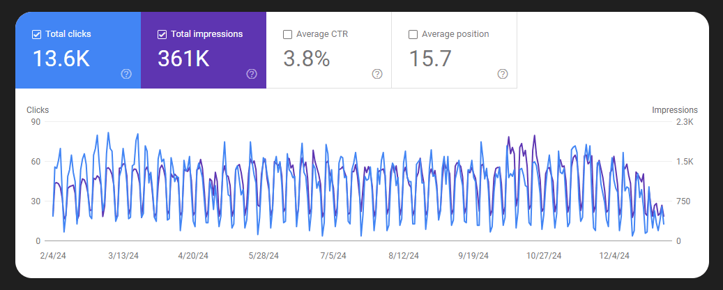 An image of google search console report showing unieque visitors and views for this blog in 2024