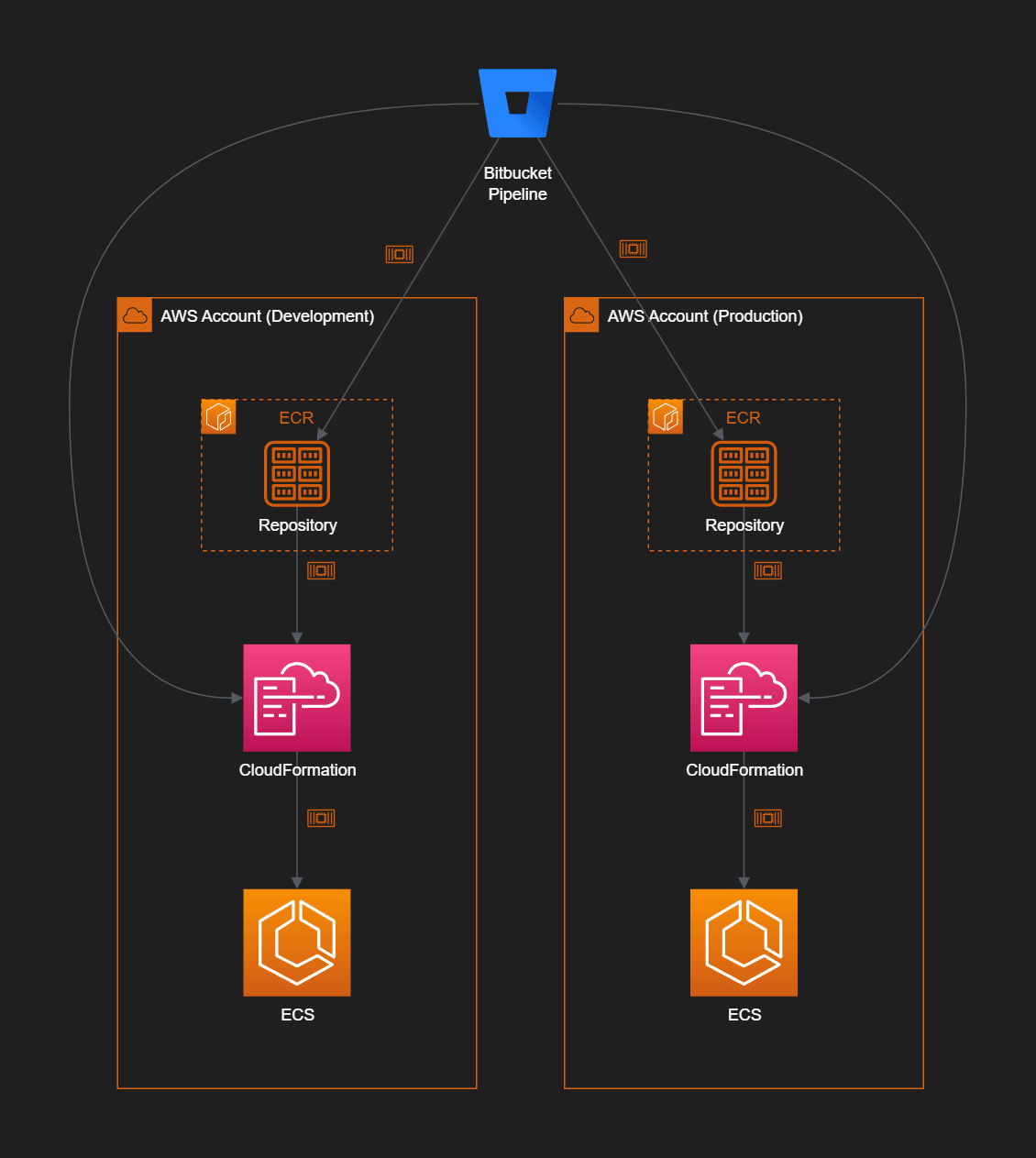 A diagram showing multiple ECR for each environment. 