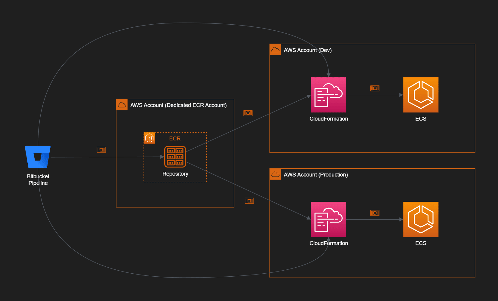 An AWS diagram showing an ECR service in a separate account, consumed by other accounts.