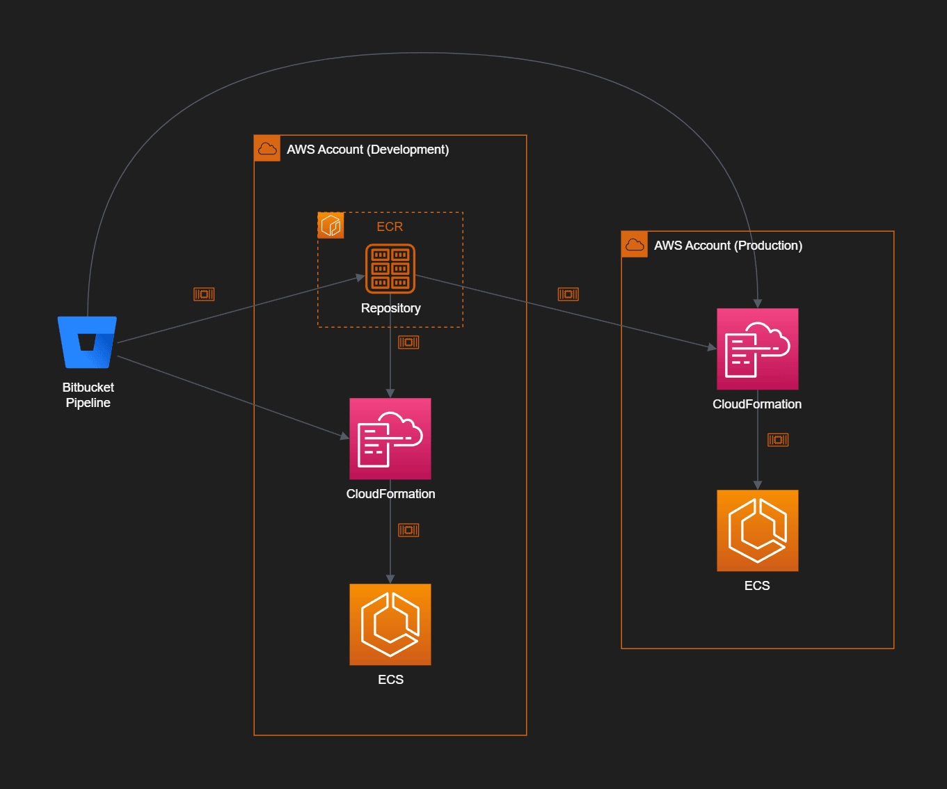 An AWS diagram showing single ECR consumed by multiple environments (accounts).