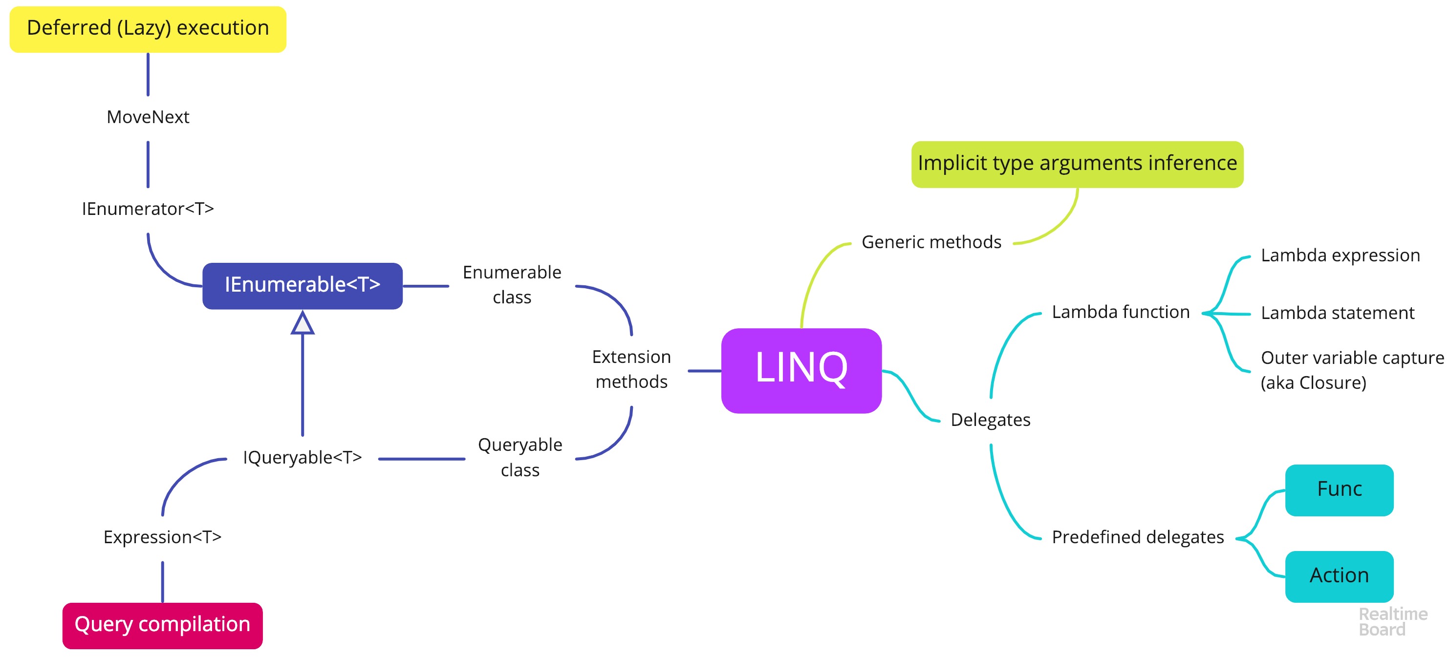 LINQ mind maps · Alex Sikilinda