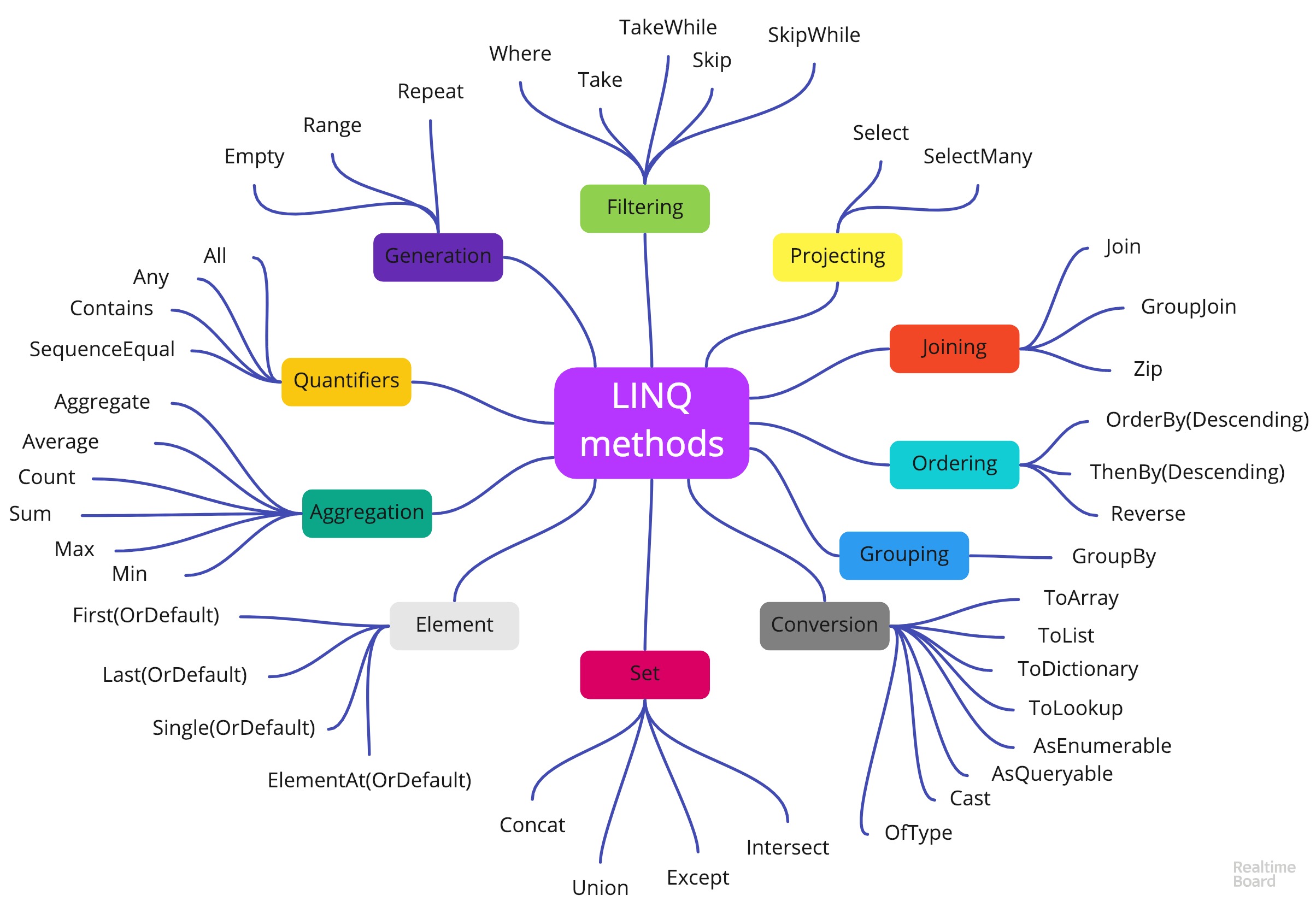 LINQ mind maps · Alex Sikilinda